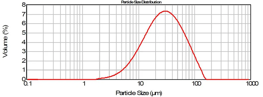 6061 Aluminum Alloy Powder for High Precision Parts/ New Energy Parts